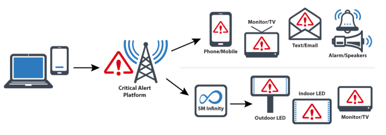 SM Critical Mass Alerts - VantageLED